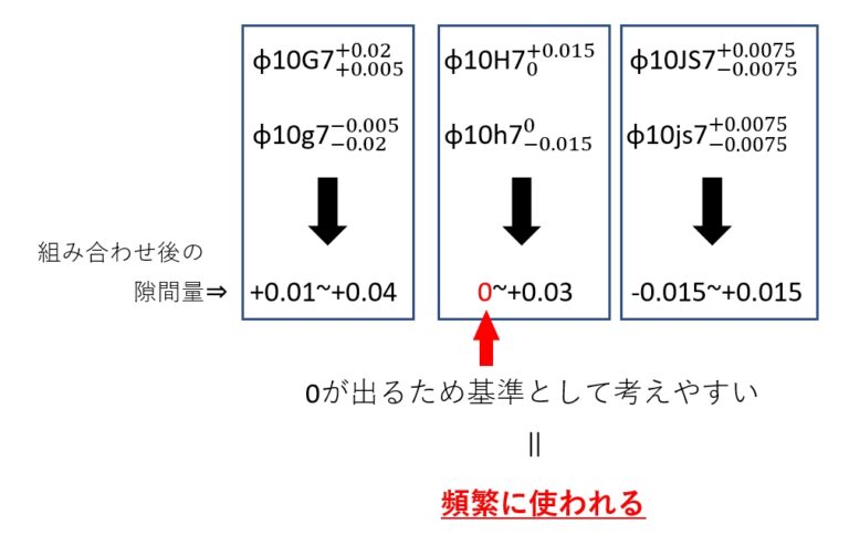 分かりづらい「はめあい公差」の決め方と、初歩的な考え方を解説 | 機械設計の部屋