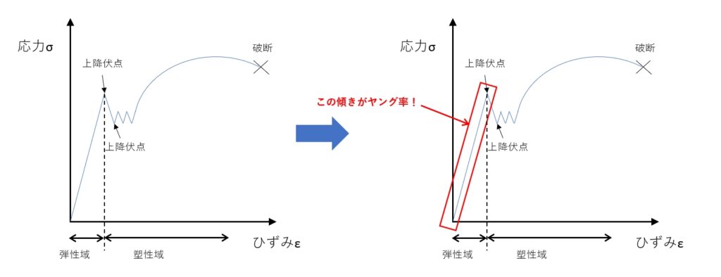ヤング率と応力ひずみ線図の関係
