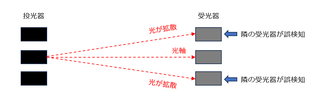 光電センサの相互干渉