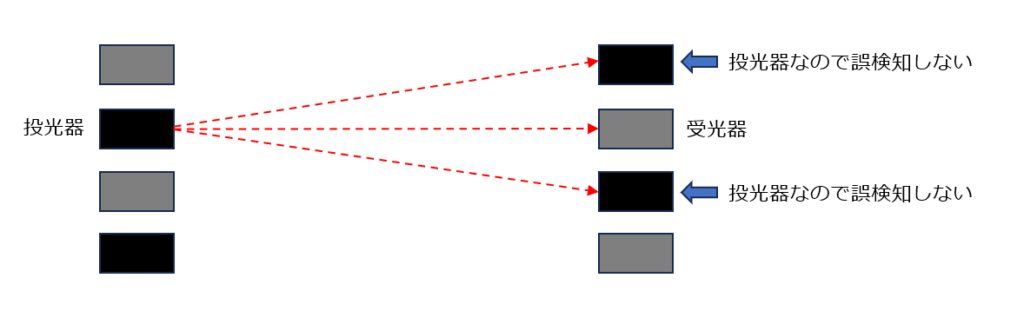 光電センサの相互干渉は千鳥配置で防ぐ
